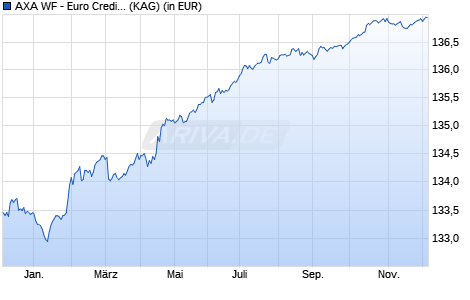 Performance des AXA WF - Euro Credit Short Duration A (thes.) (WKN A0JL0H, ISIN LU0251661756)
