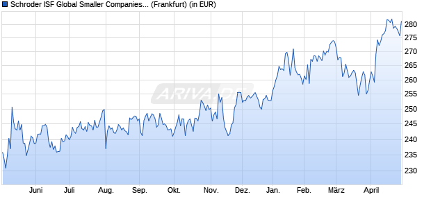 Performance des Schroder ISF Global Smaller Companies A Acc (WKN A0H06H, ISIN LU0240877869)