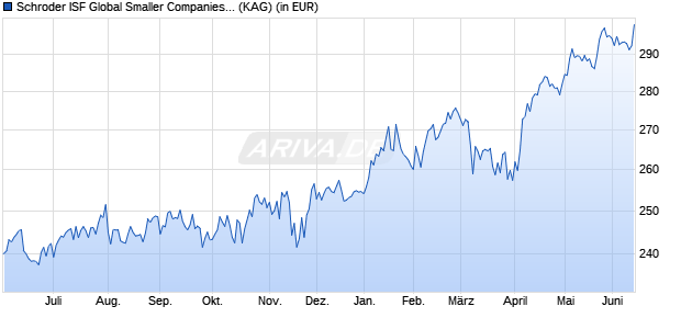 Performance des Schroder ISF Global Smaller Companies A Acc (WKN A0H06H, ISIN LU0240877869)