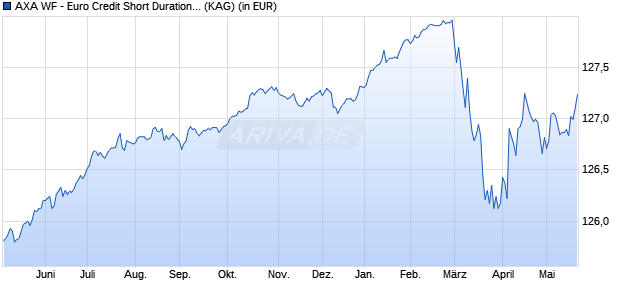 Performance des AXA WF - Euro Credit Short Duration E (thes.) (WKN A0JL0K, ISIN LU0251662135)