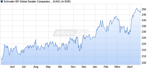 Performance des Schroder ISF Global Smaller Companies B Acc (WKN A0H06K, ISIN LU0240878081)