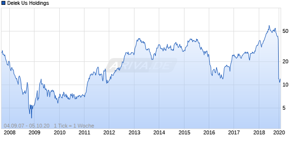 Delek Us Holdings Chart