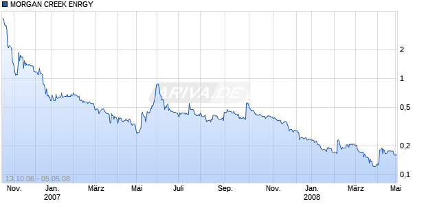 MORGAN CREEK ENRGY DL-,01 Chart