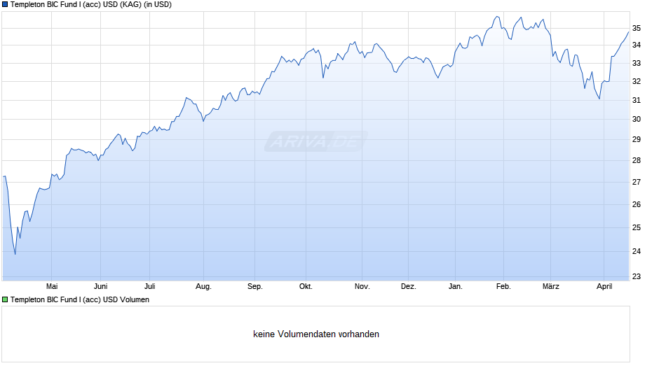 Templeton BIC Fund I (acc) USD Chart