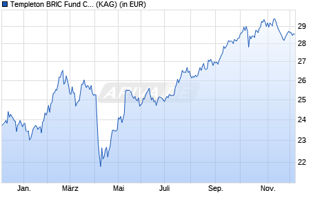 Performance des Templeton BRIC Fund Class I (acc) USD (WKN A0F6Y2, ISIN LU0229946115)