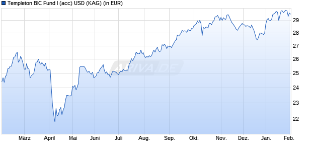 Performance des Templeton BIC Fund I (acc) USD (WKN A0F6Y2, ISIN LU0229946115)