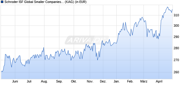 Performance des Schroder ISF Global Smaller Companies C Acc (WKN A0H06L, ISIN LU0240878321)