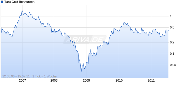 Tara Gold Resources DL-,001 Chart