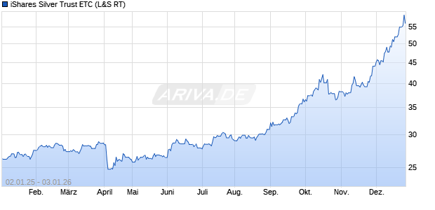 iShares Silver Trust ETC ETC Chart