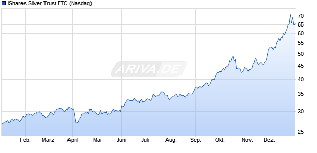 iShares Silver Trust ETC ETC Chart