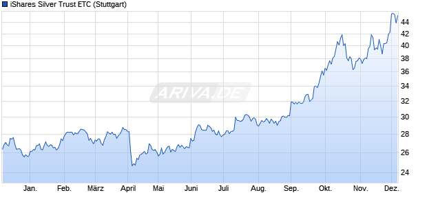 iShares Silver Trust ETC ETC Chart