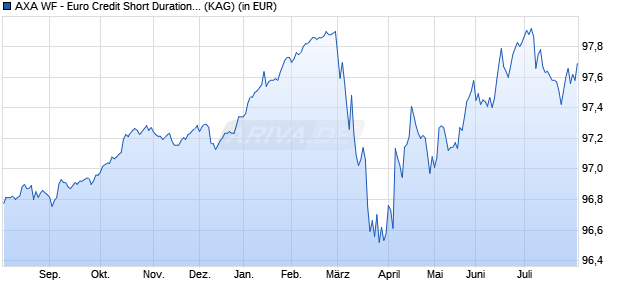 Performance des AXA WF - Euro Credit Short Duration A (auss.) (WKN A0JL0J, ISIN LU0251661913)