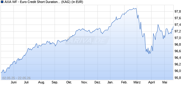 Performance des AXA WF - Euro Credit Short Duration A (auss.) (WKN A0JL0J, ISIN LU0251661913)