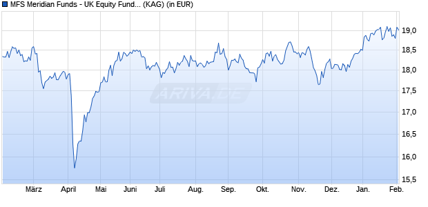 Performance des MFS Meridian Funds - UK Equity Fund A1 USD (WKN A0ESB5, ISIN LU0219441655)