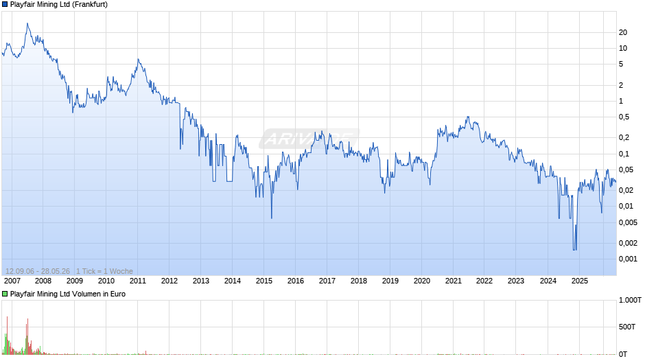 Playfair Mining Chart