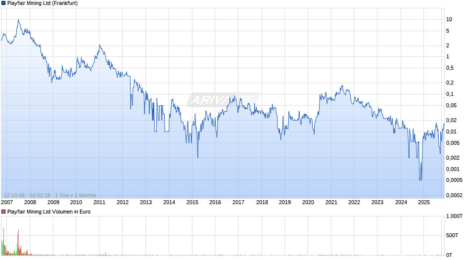 Playfair Mining Chart