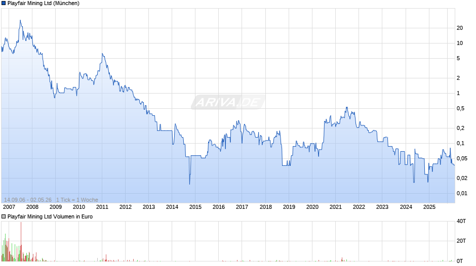 Playfair Mining Chart