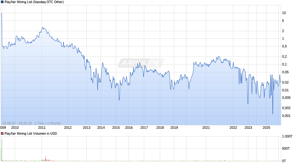 Playfair Mining Chart