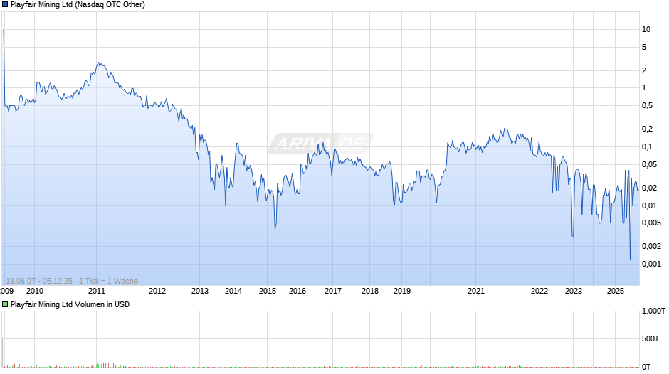 Playfair Mining Chart