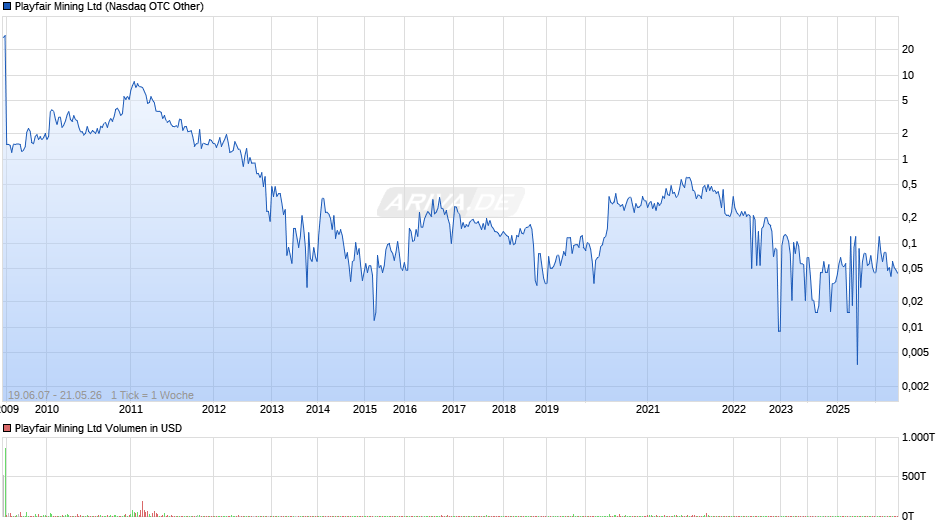 Playfair Mining Chart