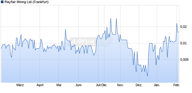 Playfair Mining Aktie Chart