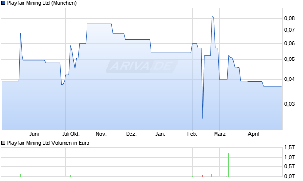 Playfair Mining Aktie Chart