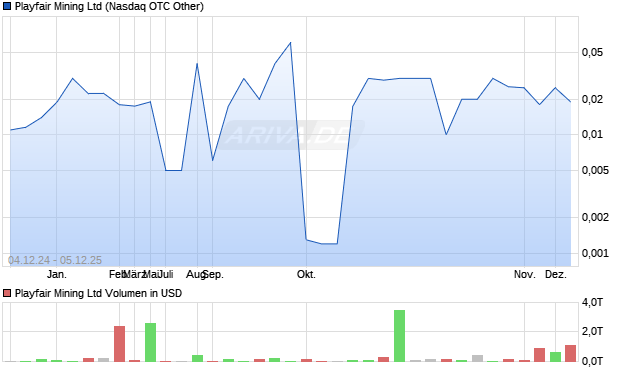 Playfair Mining Aktie Chart