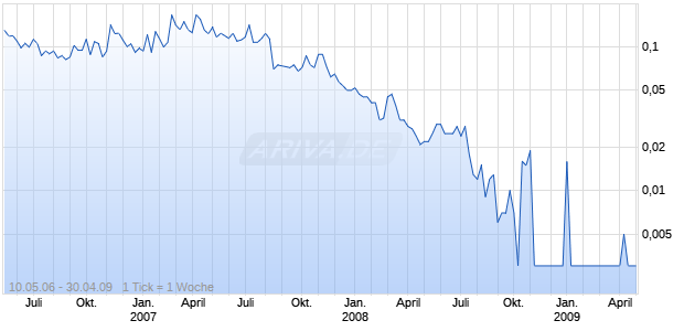 TRI-GOLD RESOURCES CORP. Chart