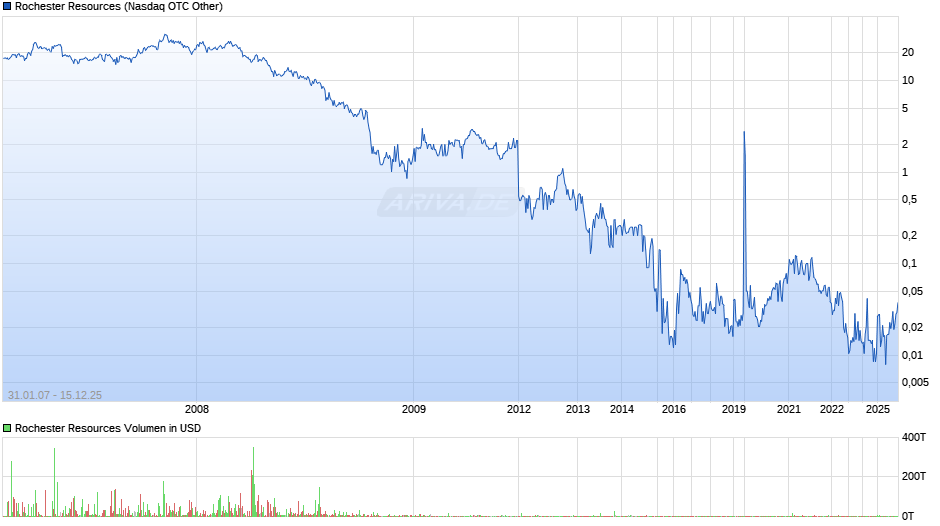 Rochester Resources Chart