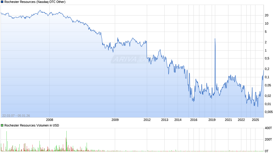 Rochester Resources Chart