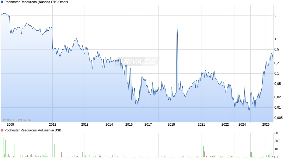 Rochester Resources Chart