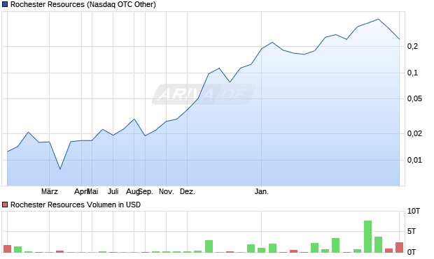 Rochester Resources Aktie Chart