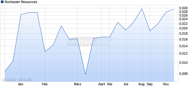 Rochester Resources Aktie Chart