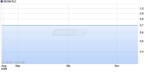 EICOM PLC         LS-,005 Chart
