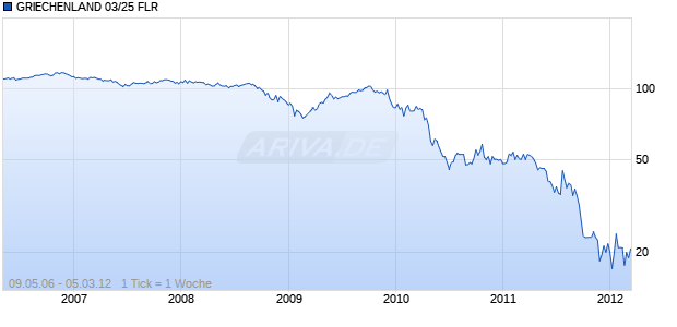 GRIECHENLAND 03/25 FLR Chart