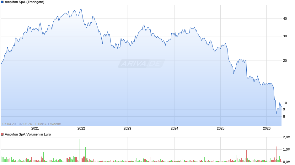 Amplifon Chart