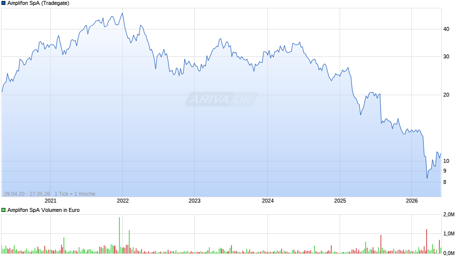 Amplifon Chart