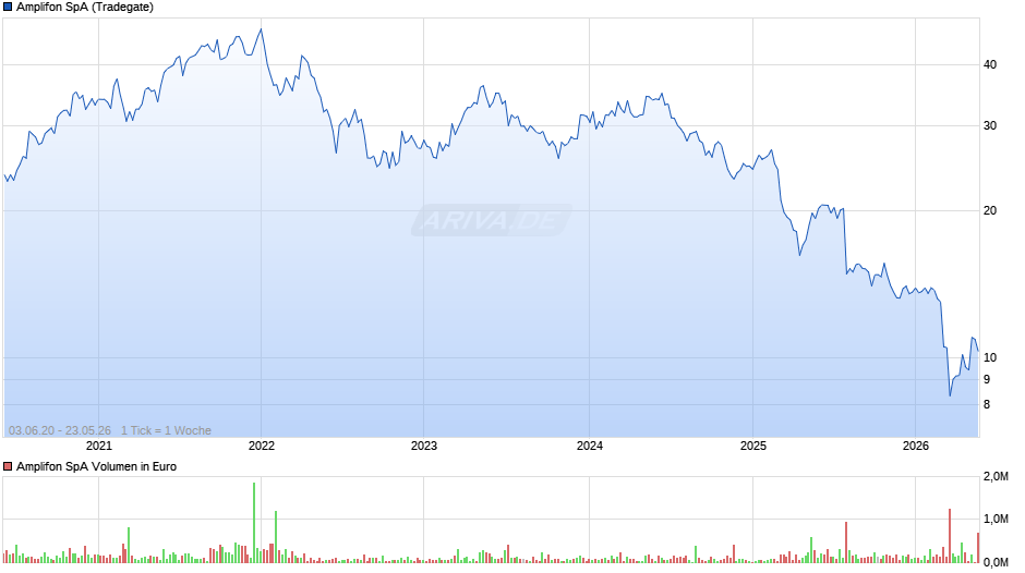 Amplifon Chart