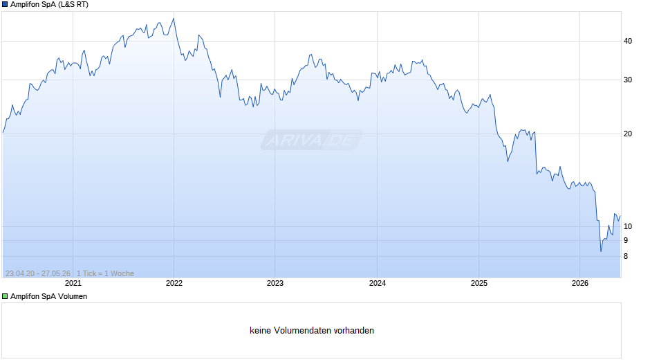 Amplifon Chart