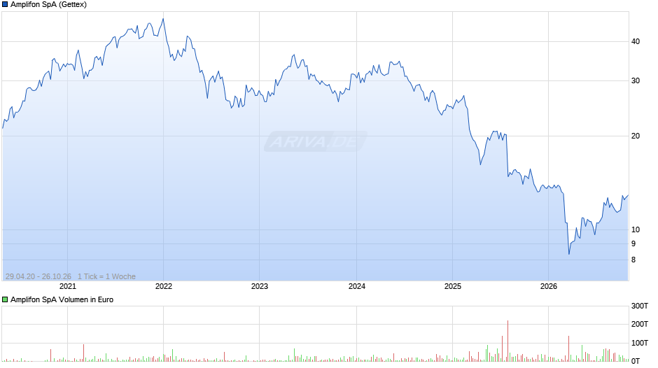 Amplifon Chart