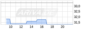 Amplifon Milano Realtime-Chart
