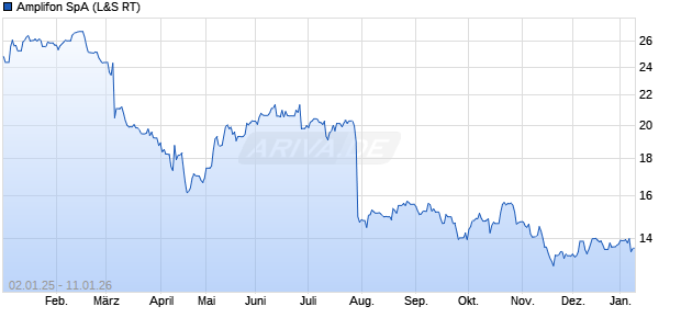 Amplifon Aktie Chart