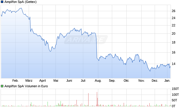 Amplifon Aktie Chart