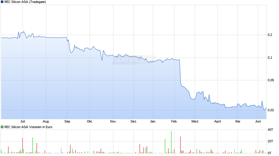 REC Silicon Chart