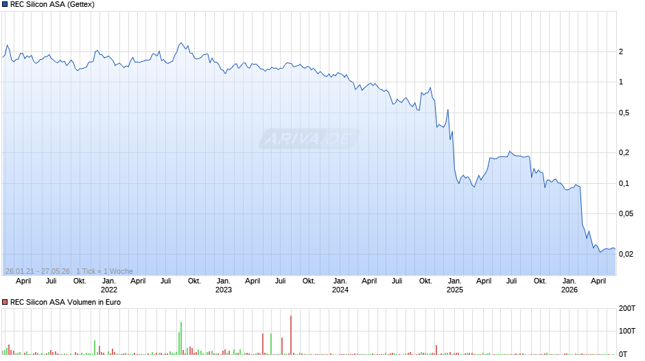 REC Silicon Chart