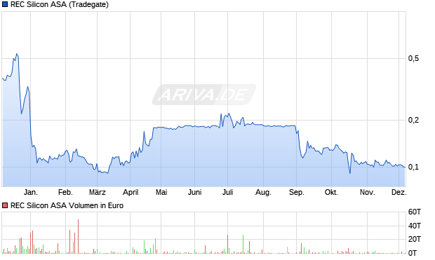 REC Silicon Aktie Chart