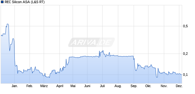 REC Silicon Aktie Chart