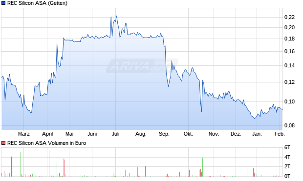 REC Silicon Aktie Chart