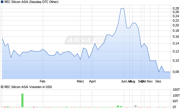 REC Silicon Aktie Chart