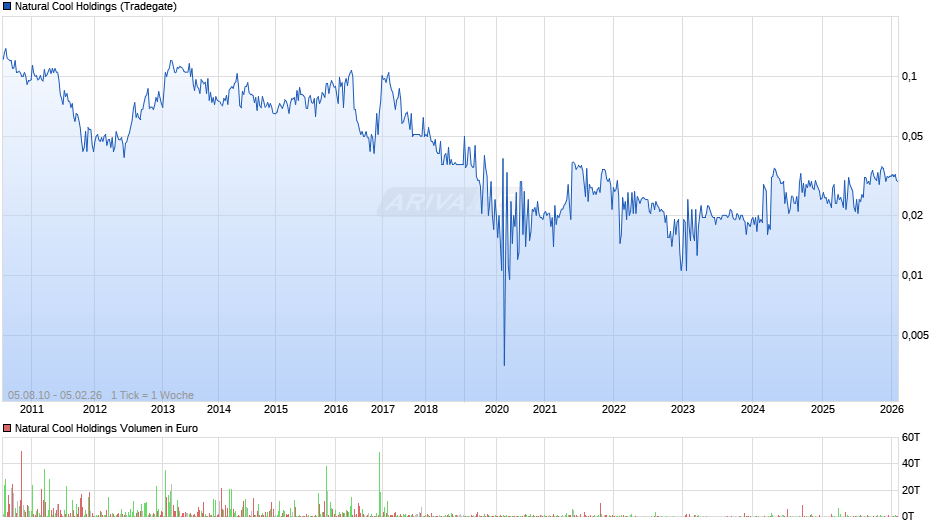 Natural Cool Holdings Chart